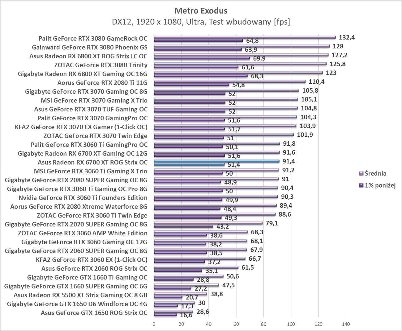 Test Asus Radeon RX 6700 XT ROG Strix OC