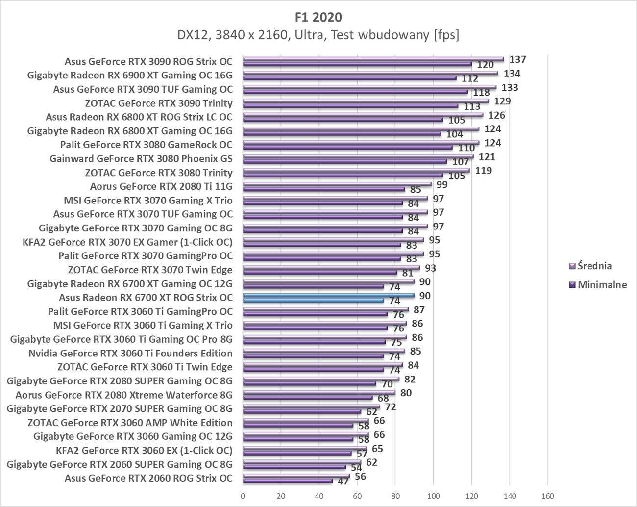 Test Asus Radeon RX 6700 XT ROG Strix OC