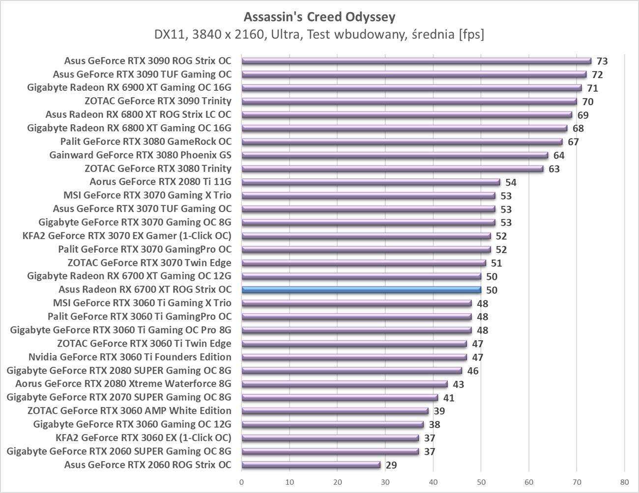 Test Asus Radeon RX 6700 XT ROG Strix OC