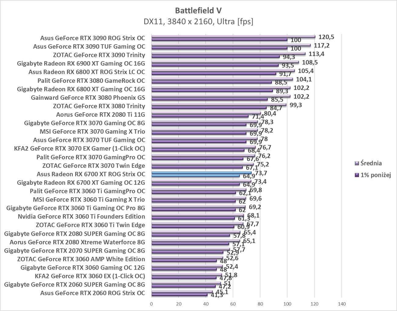 Test Asus Radeon RX 6700 XT ROG Strix OC