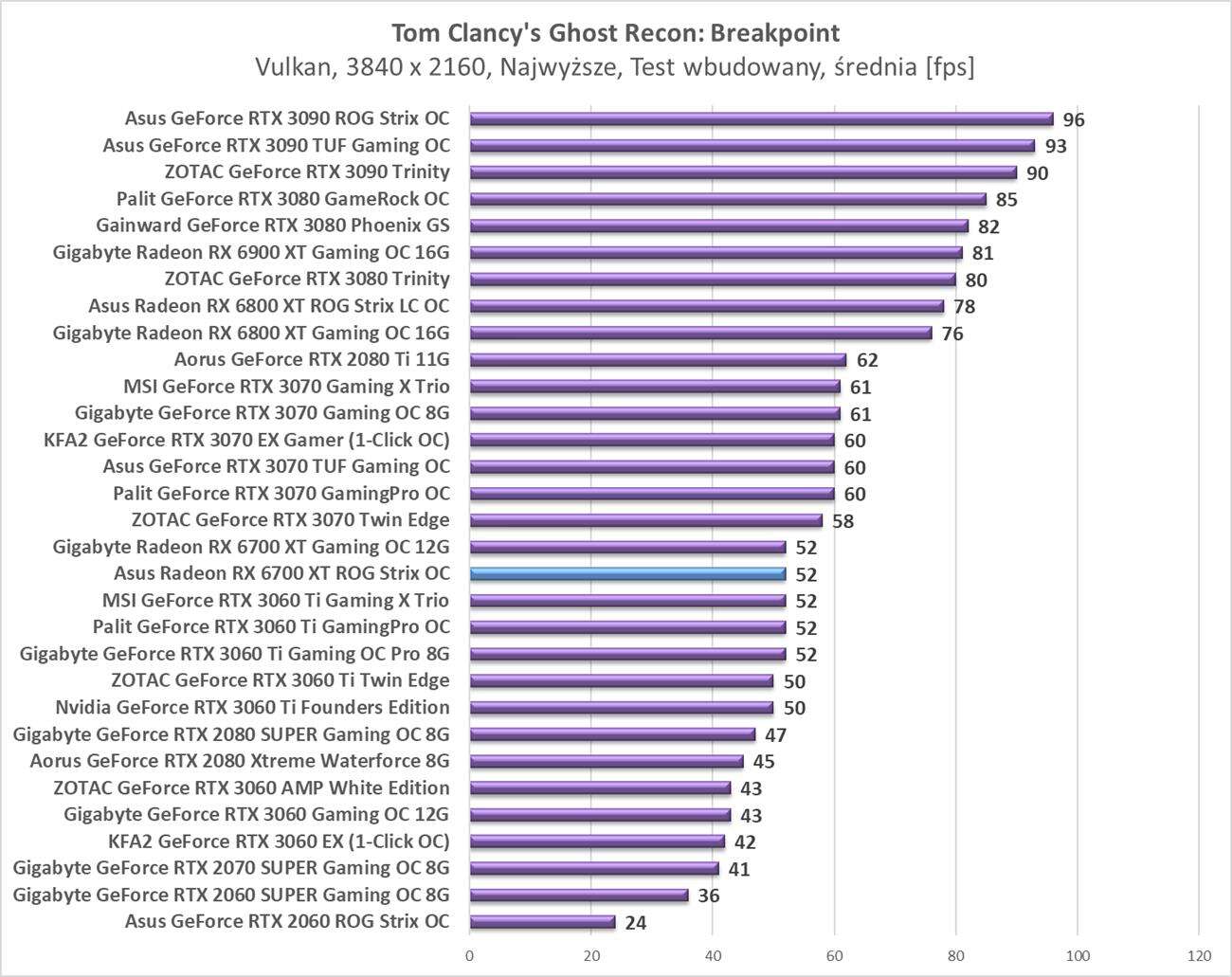 Test Asus Radeon RX 6700 XT ROG Strix OC