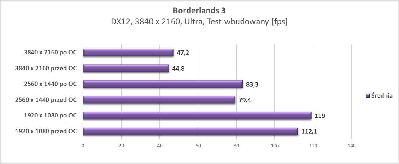 Test Asus Radeon RX 6700 XT ROG Strix OC