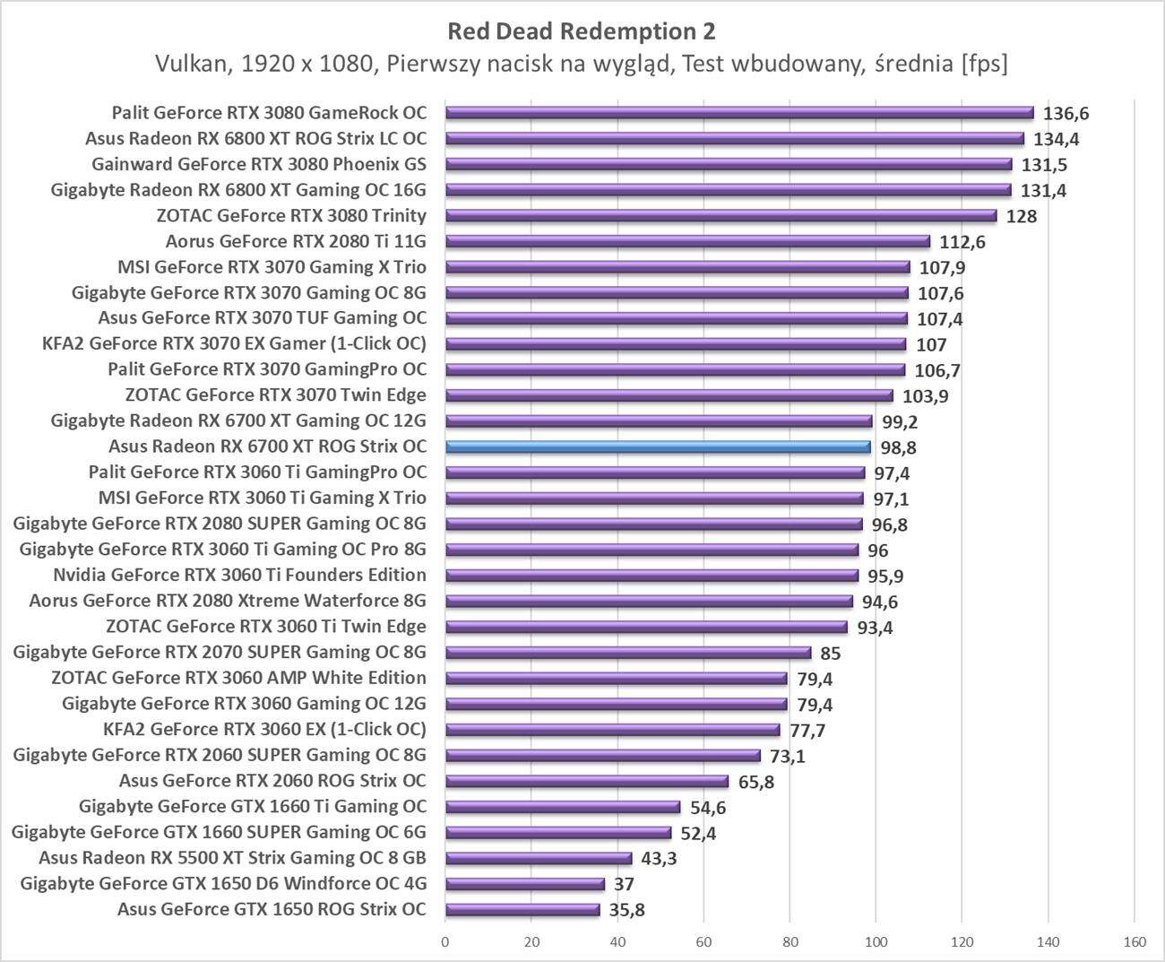 Test Asus Radeon RX 6700 XT ROG Strix OC