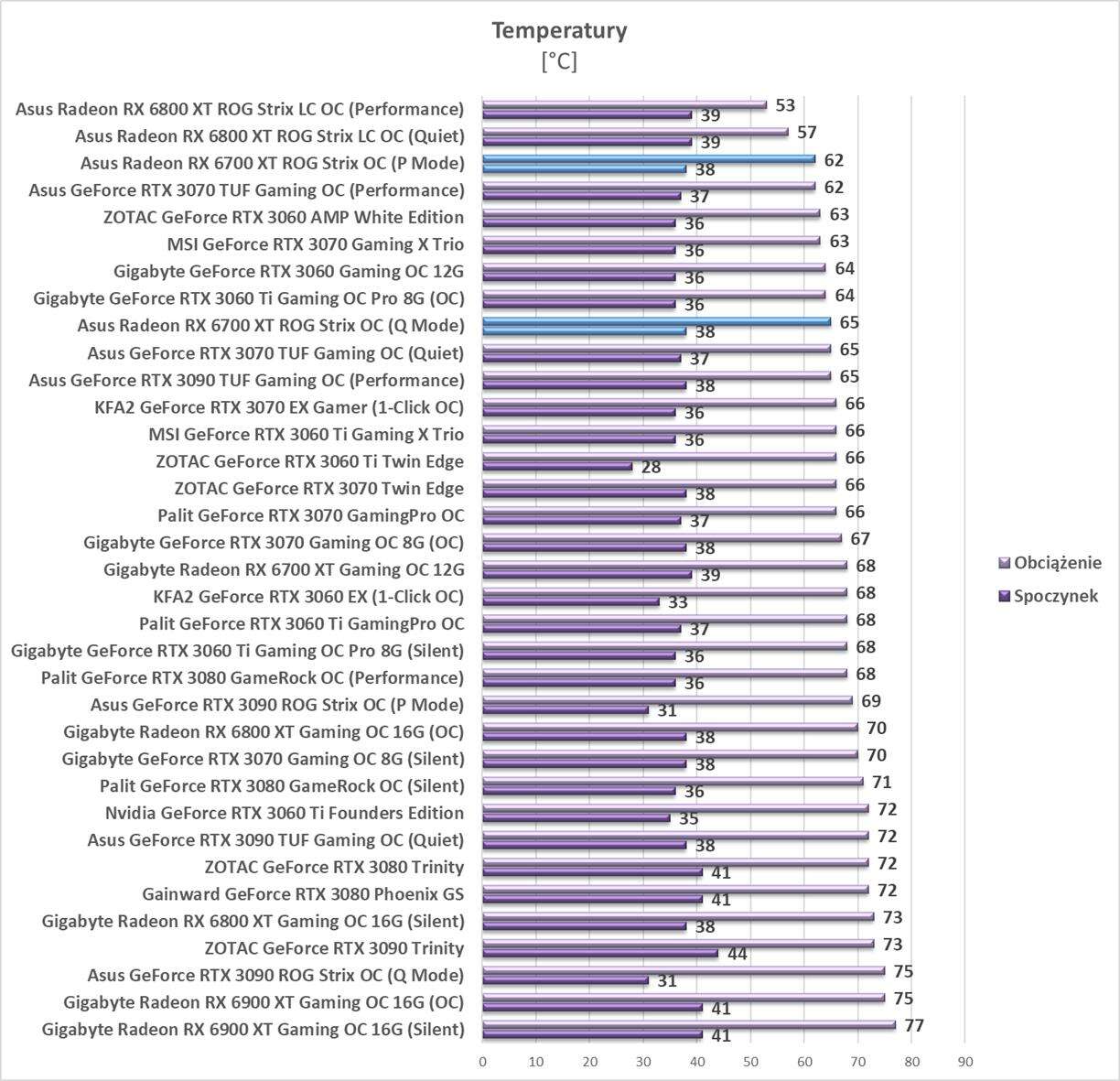 Test Asus Radeon RX 6700 XT ROG Strix OC