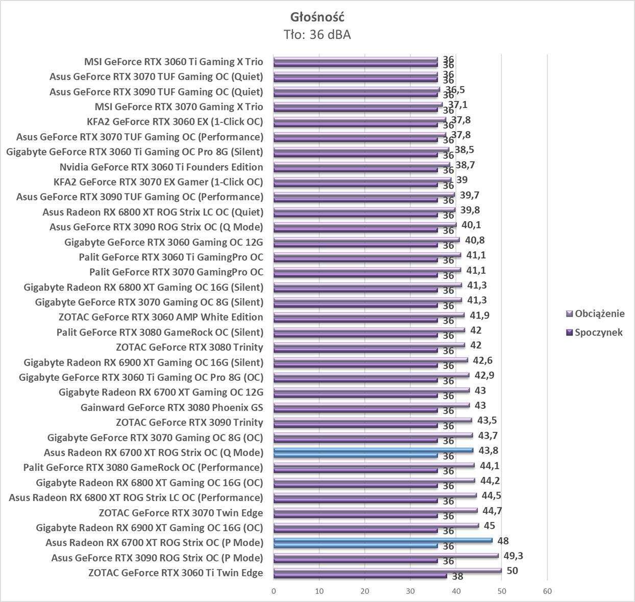 Test Asus Radeon RX 6700 XT ROG Strix OC