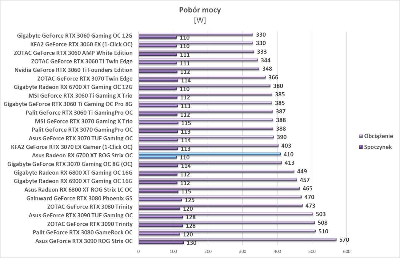 Test Asus Radeon RX 6700 XT ROG Strix OC