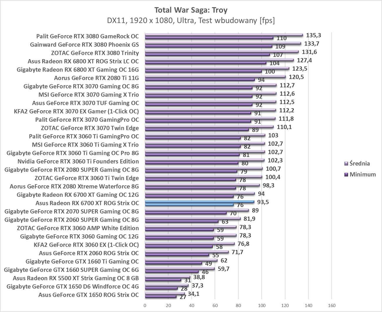 Test Asus Radeon RX 6700 XT ROG Strix OC