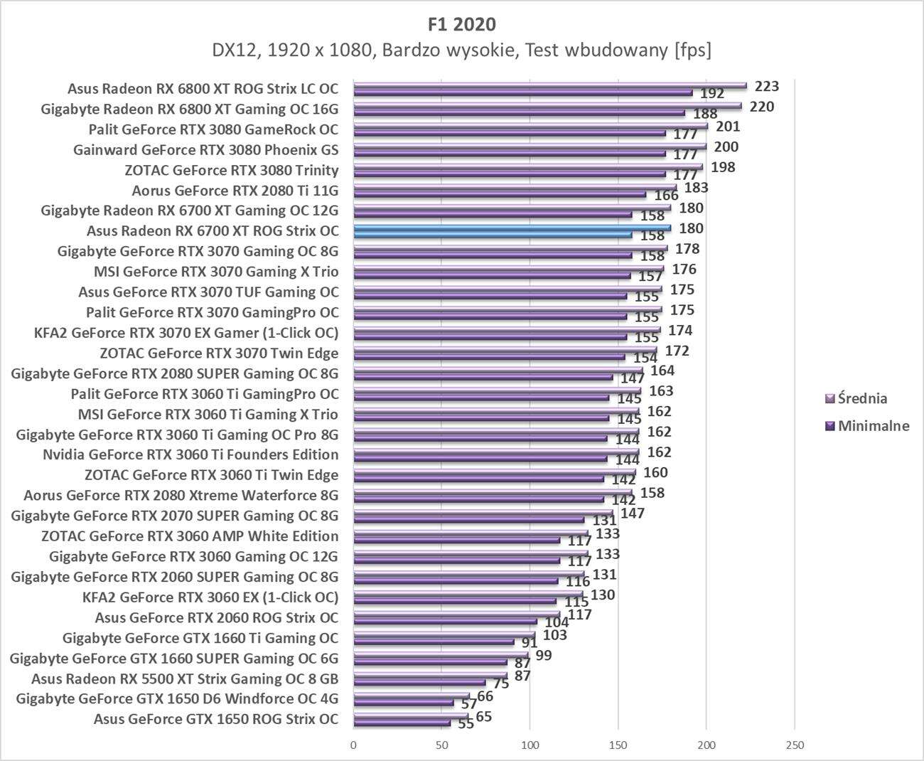 Test Asus Radeon RX 6700 XT ROG Strix OC