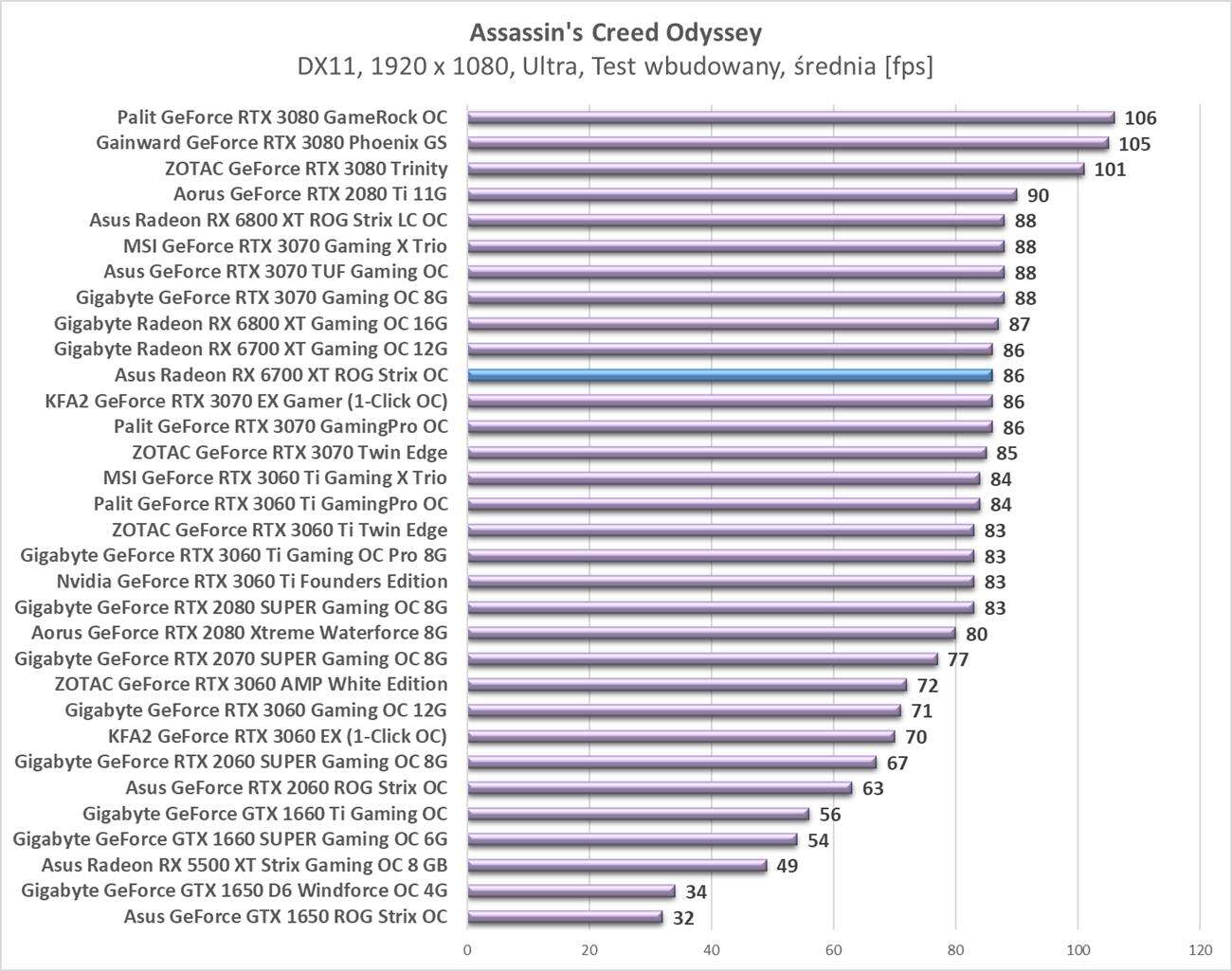 Test Asus Radeon RX 6700 XT ROG Strix OC