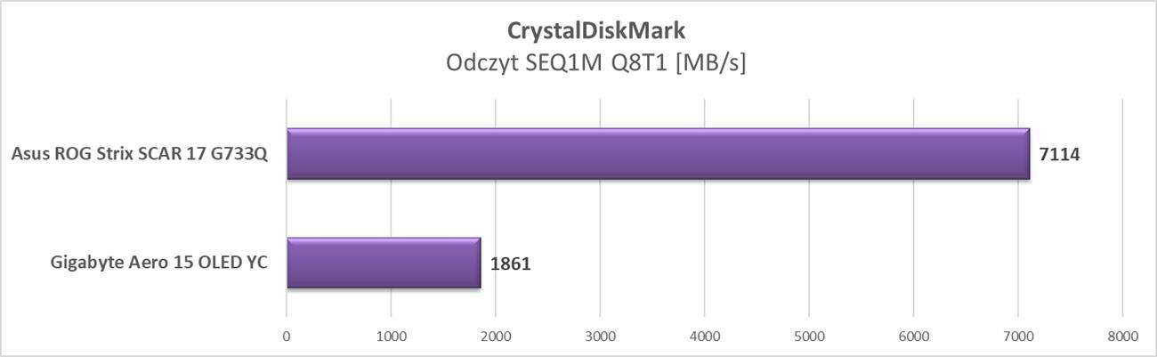 Test laptopa Gigabyte Aero 15 OLED YC z RTX 3080