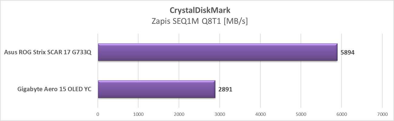 Test laptopa Gigabyte Aero 15 OLED YC z RTX 3080