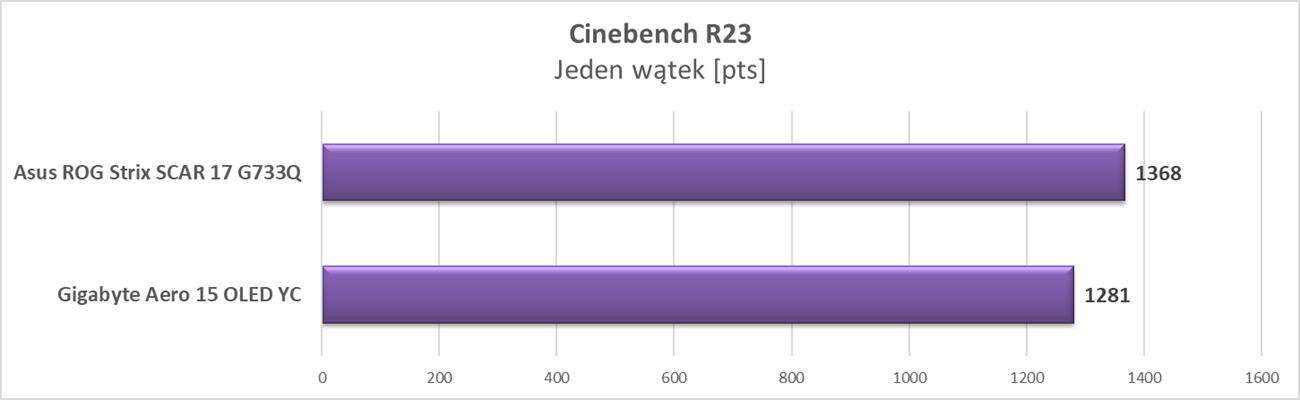 Test laptopa Gigabyte Aero 15 OLED YC z RTX 3080