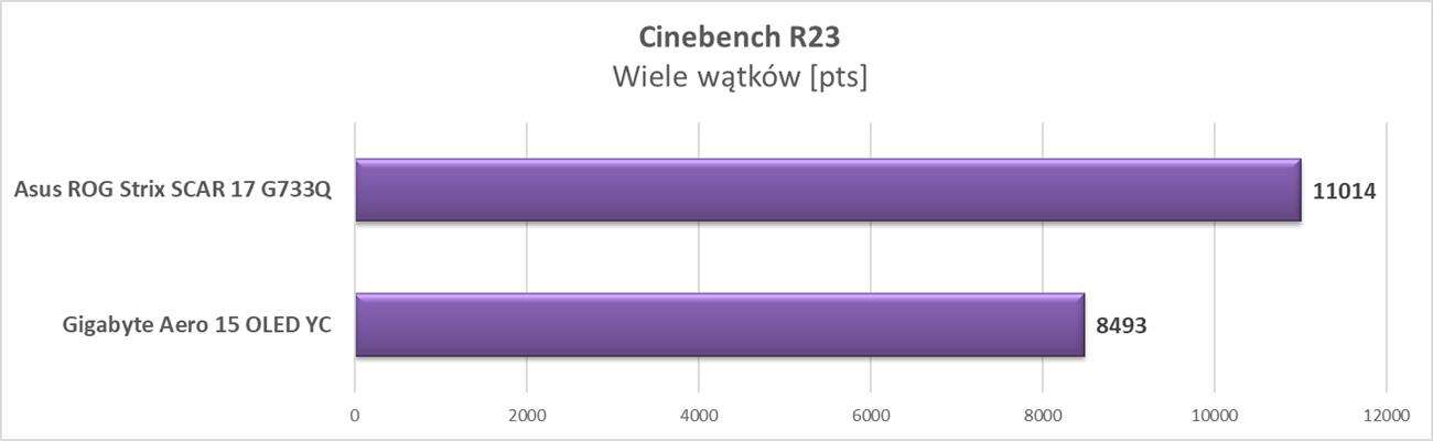 Test laptopa Gigabyte Aero 15 OLED YC z RTX 3080