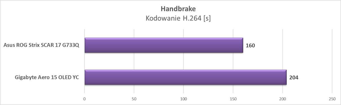 Test laptopa Gigabyte Aero 15 OLED YC z RTX 3080