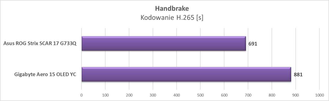 Test laptopa Gigabyte Aero 15 OLED YC z RTX 3080