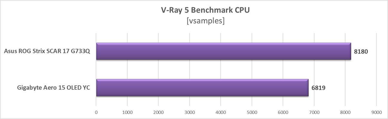 Test laptopa Gigabyte Aero 15 OLED YC z RTX 3080