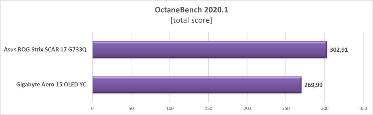Test laptopa Gigabyte Aero 15 OLED YC z RTX 3080
