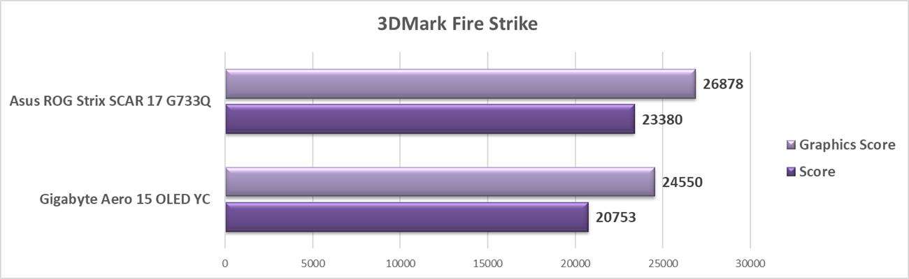 Test laptopa Gigabyte Aero 15 OLED YC z RTX 3080