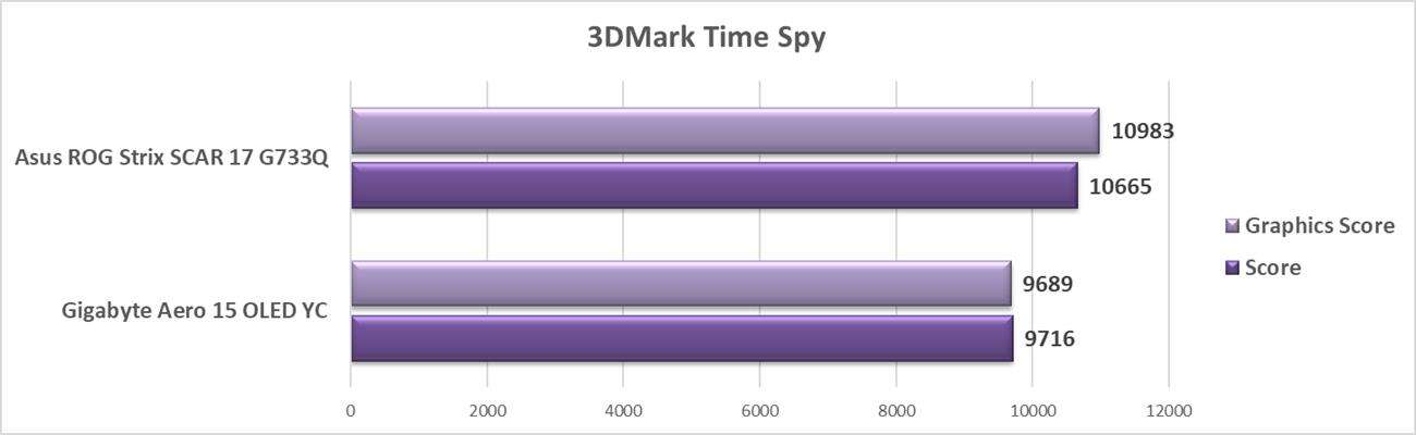 Test laptopa Gigabyte Aero 15 OLED YC z RTX 3080