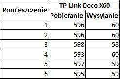 TP-Link Deco X60 - system Mesh na problemy z zasięgiem Wi-Fi
