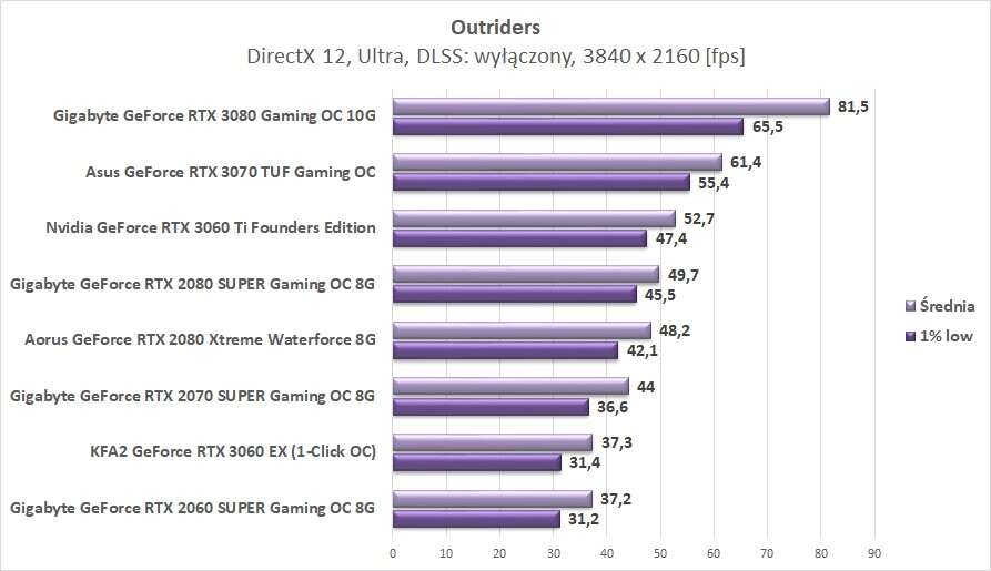Outriders – test wydajności kart graficznych Nvidia