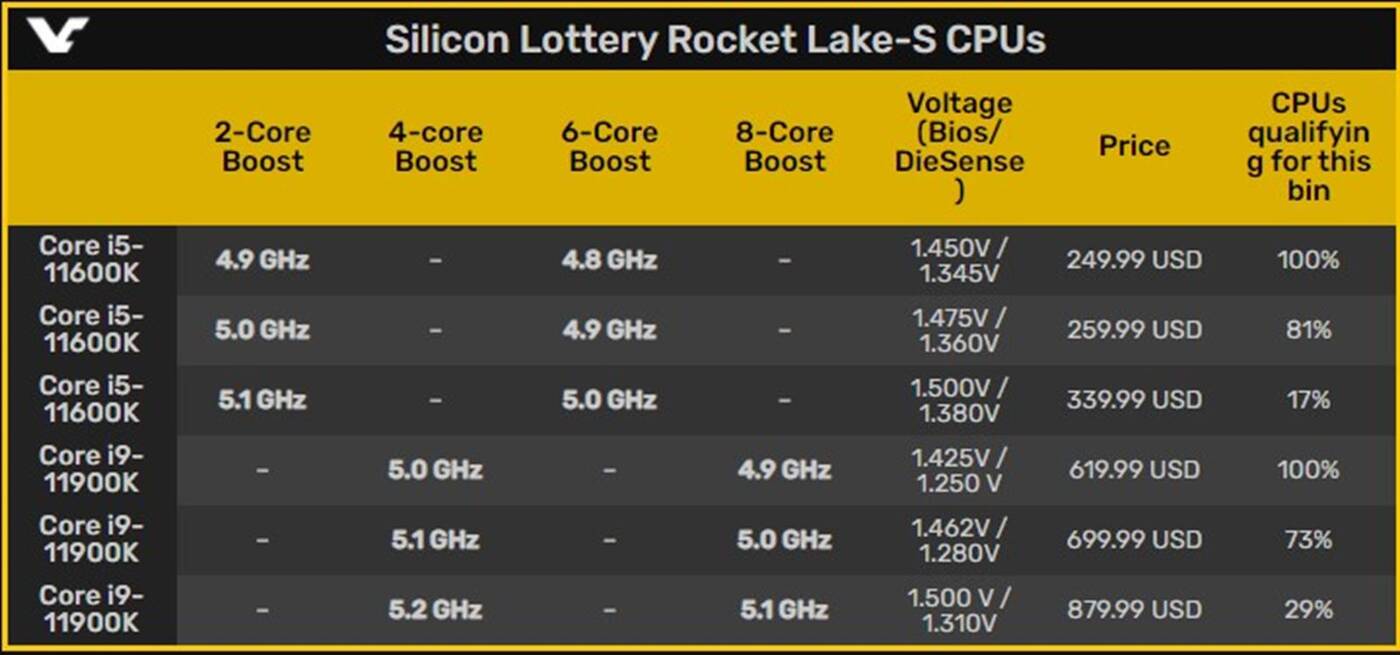 Najwydajniejsze procesory Intel Rocket Lake-S już do kupienia