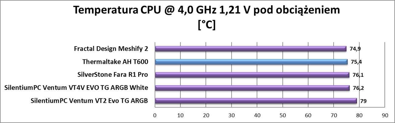 Test obudowy Thermaltake AH T600