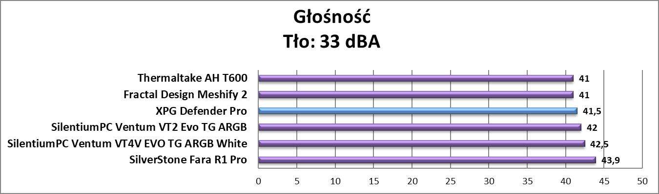 Test obudowy XPG Defender Pro