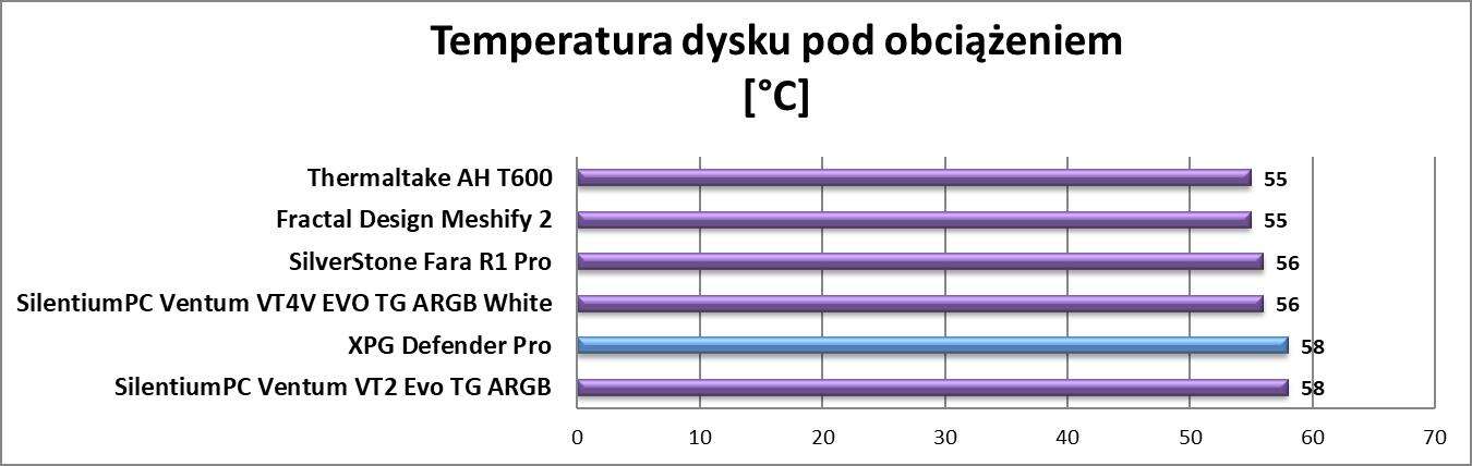 Test obudowy XPG Defender Pro