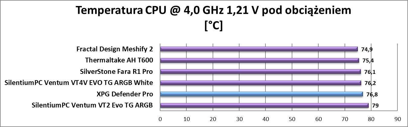 Test obudowy XPG Defender Pro