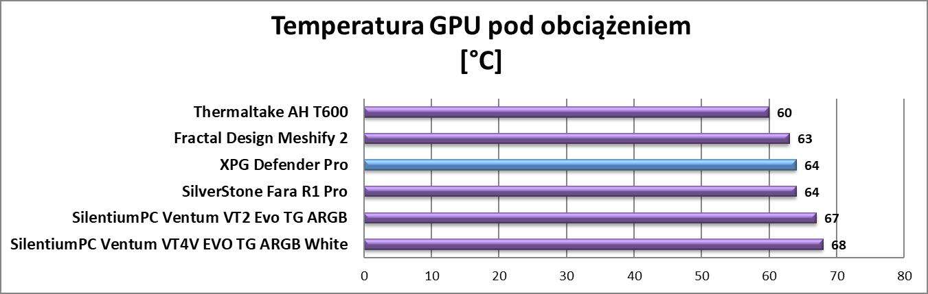Test obudowy XPG Defender Pro