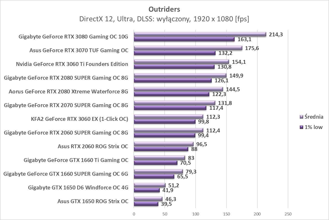 Outriders – test wydajności kart graficznych Nvidia