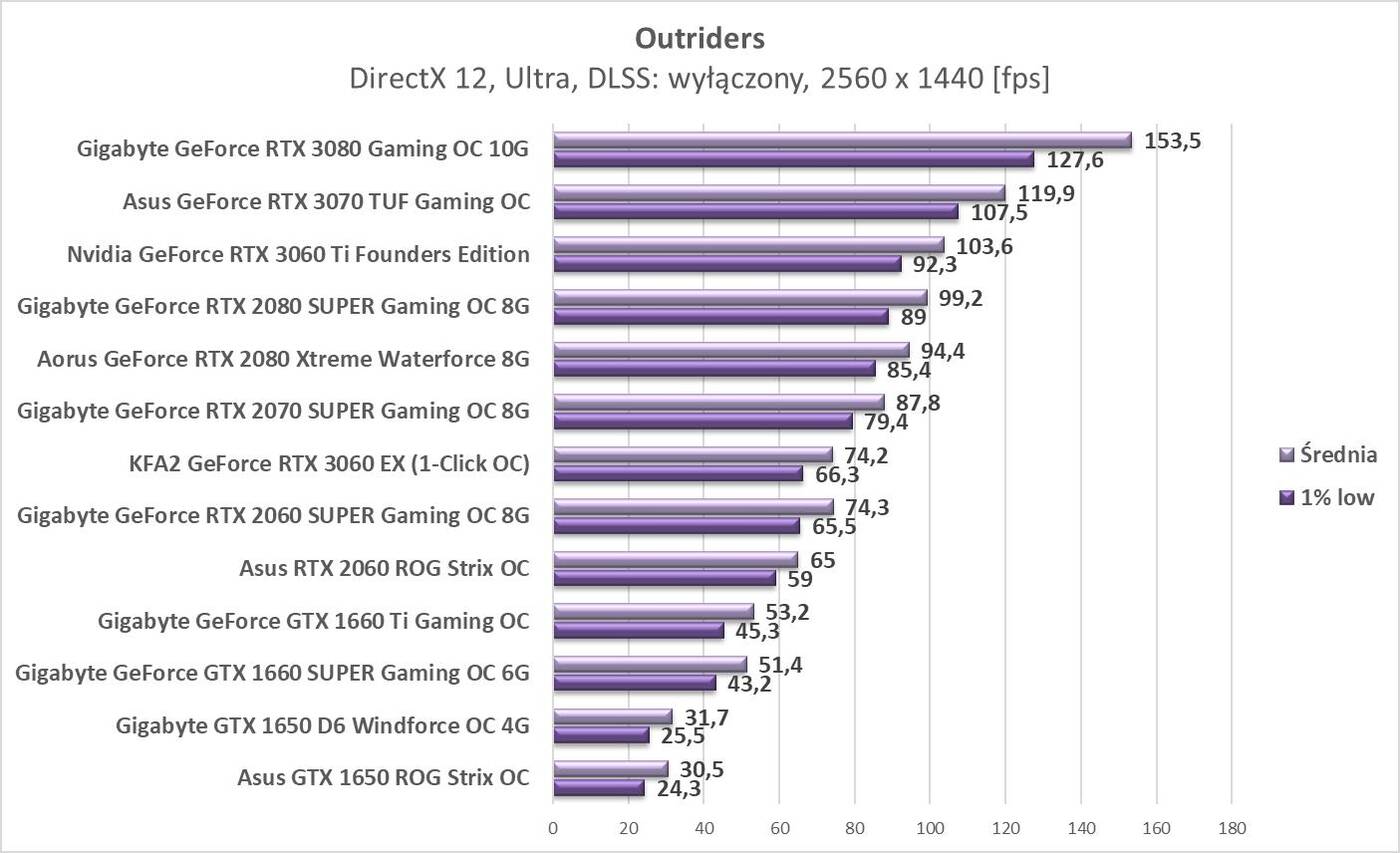 Outriders – test wydajności kart graficznych Nvidia