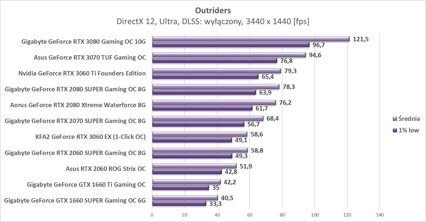 Outriders – test wydajności kart graficznych Nvidia