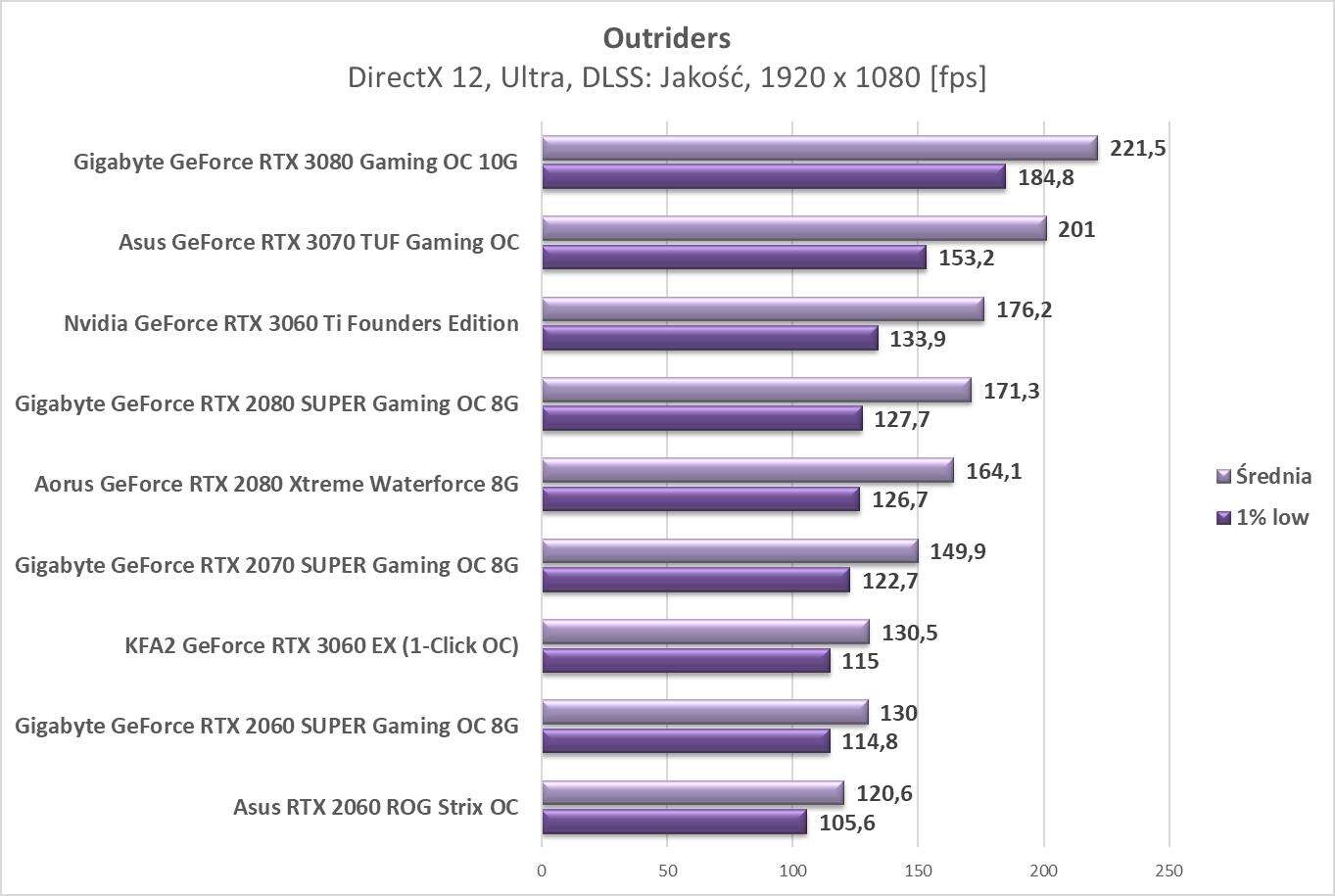Outriders – test wydajności kart graficznych Nvidia