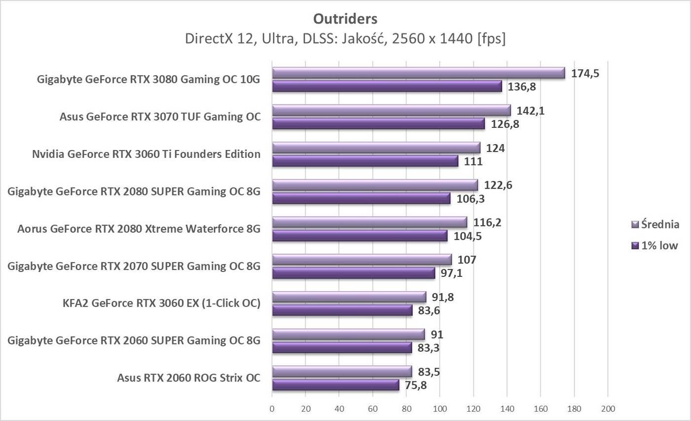 Outriders – test wydajności kart graficznych Nvidia
