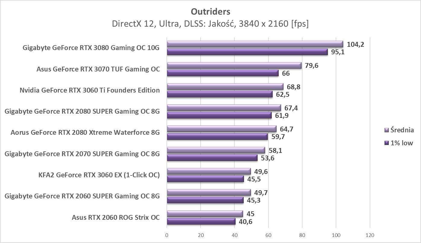 Outriders – test wydajności kart graficznych Nvidia