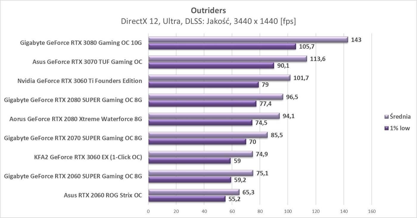 Outriders – test wydajności kart graficznych Nvidia