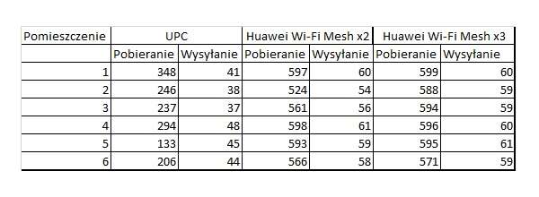 Test Huawei Wi-Fi Mesh. Poprawiliśmy zasięg Internetu?