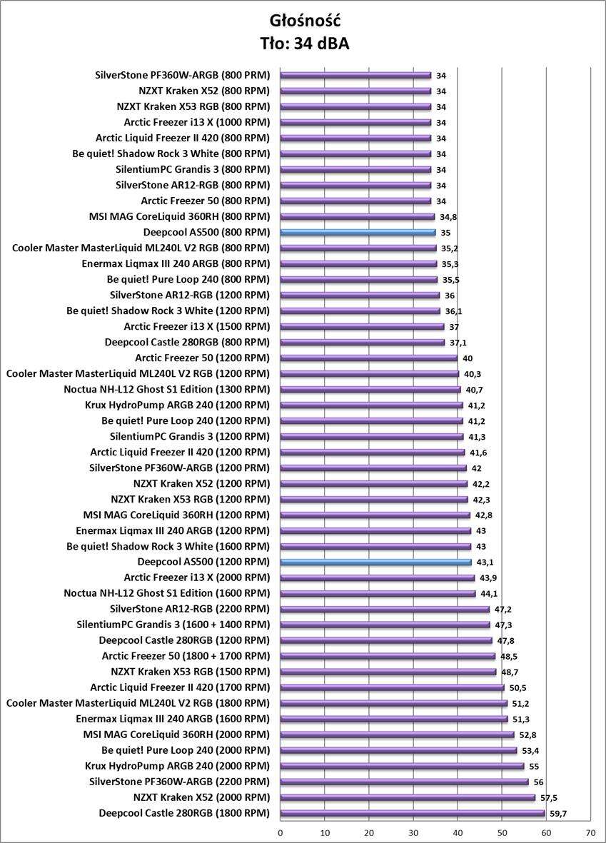 Test chłodzenia Deepcool AS500