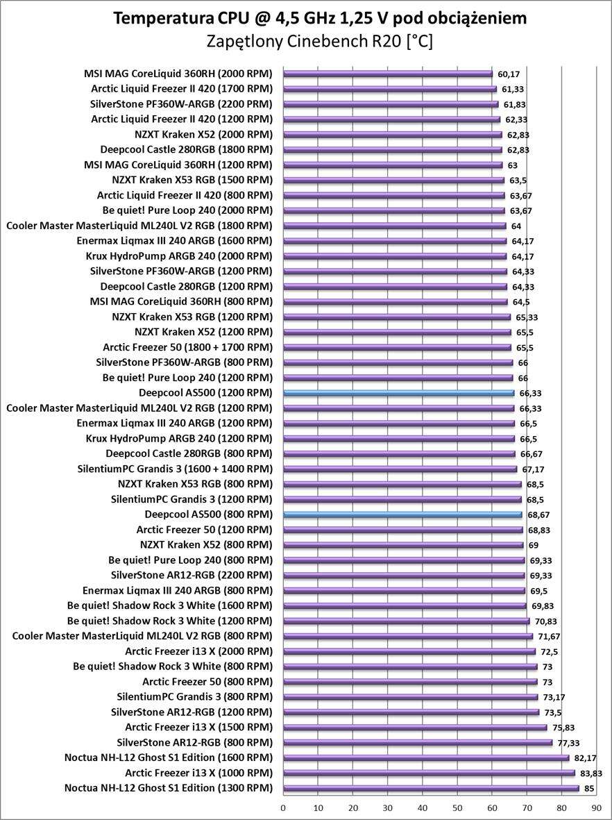 Test chłodzenia Deepcool AS500