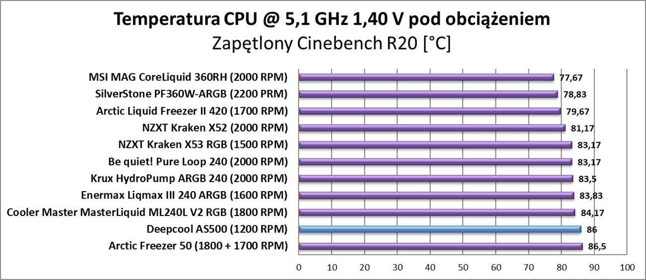 Test chłodzenia Deepcool AS500
