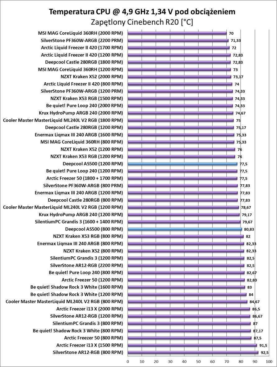 Test chłodzenia Deepcool AS500