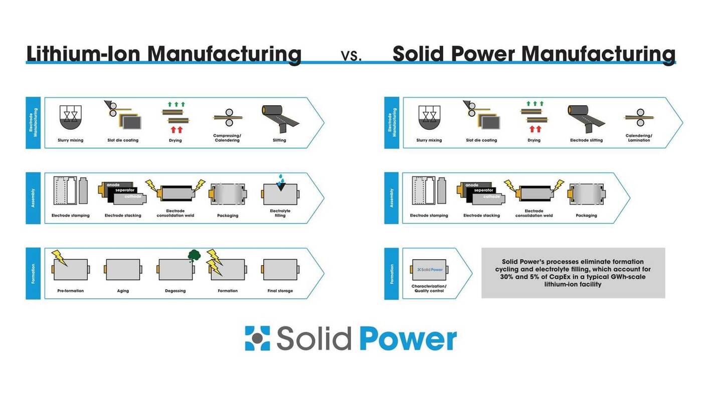 Półprzewodnikowe akumulatory Solid Power napędzą modele Forda i BMW