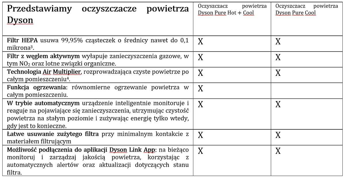 Dyson zwraca uwagę na poziom alergenów w pomieszczeniach