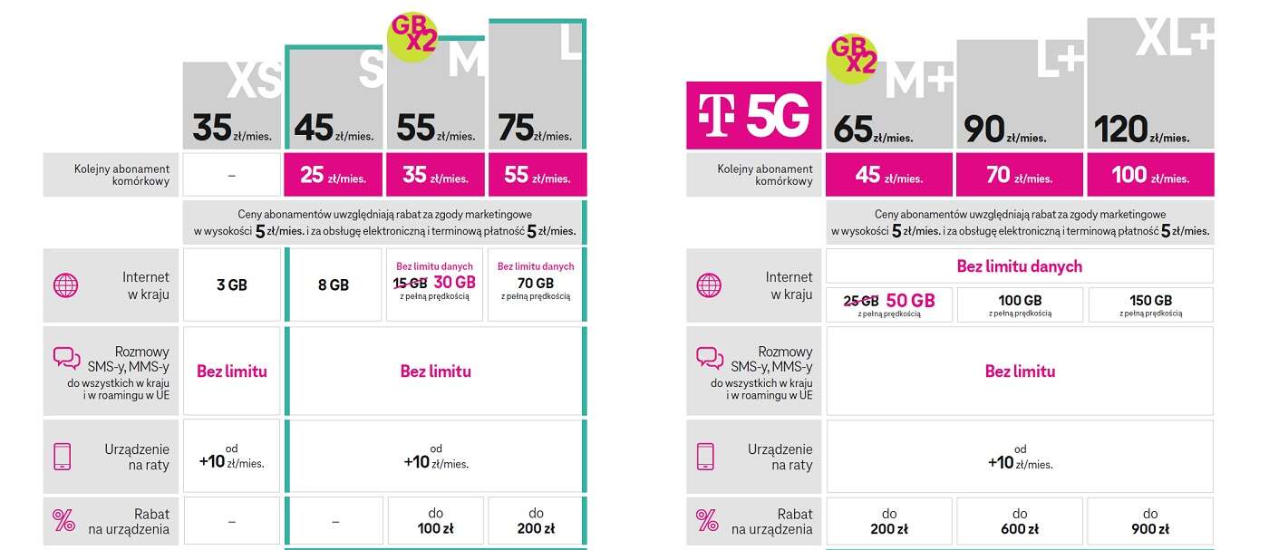 T-Mobile Korzyści dla Domu. Jak płacić mniej za więcej?