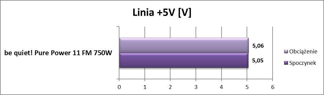 Test zasilacza be quiet! Pure Power 11 FM 750W