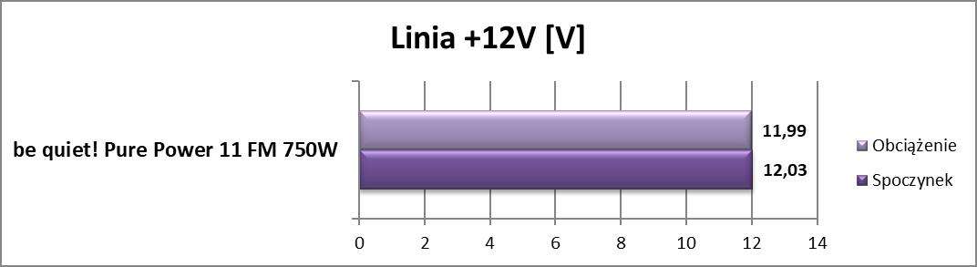 Test zasilacza be quiet! Pure Power 11 FM 750W