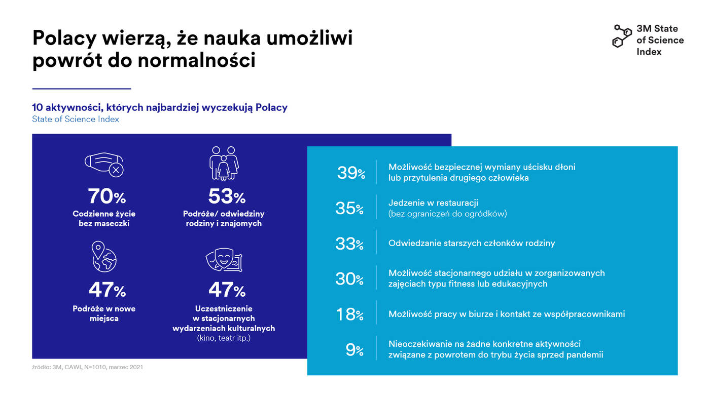 Czy Polacy wierzą nauce? Wypadamy lepiej niż reszta Europy