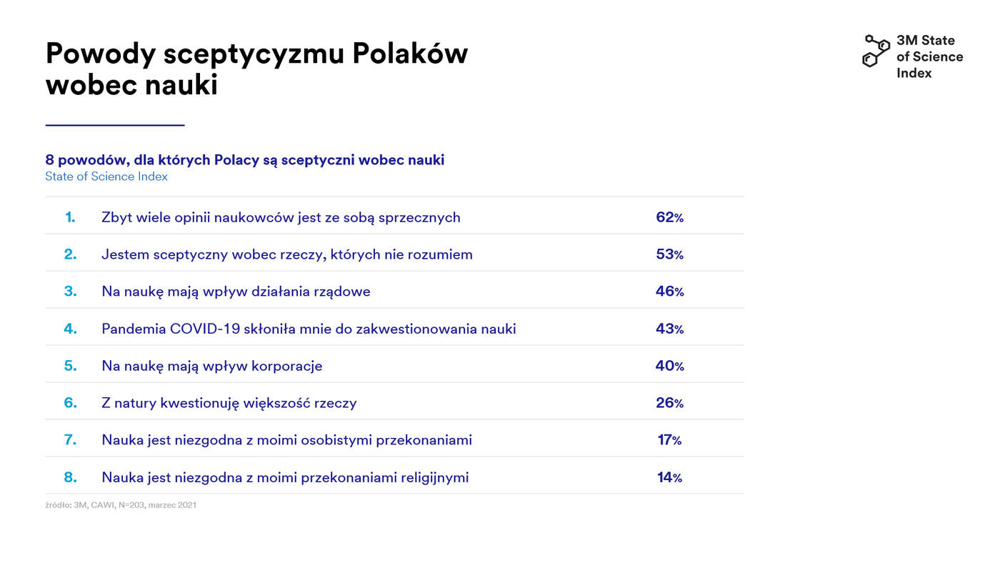 Czy Polacy wierzą nauce? Wypadamy lepiej niż reszta Europy